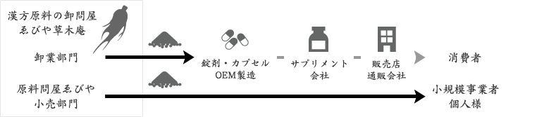 蜂の子サプリメントを原料粉末で個人様にも卸通販